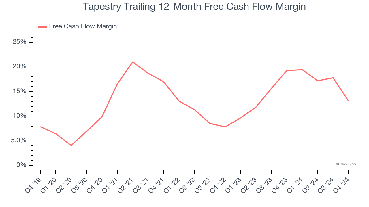 Tapestry Trailing 12-Month Free Cash Flow Margin