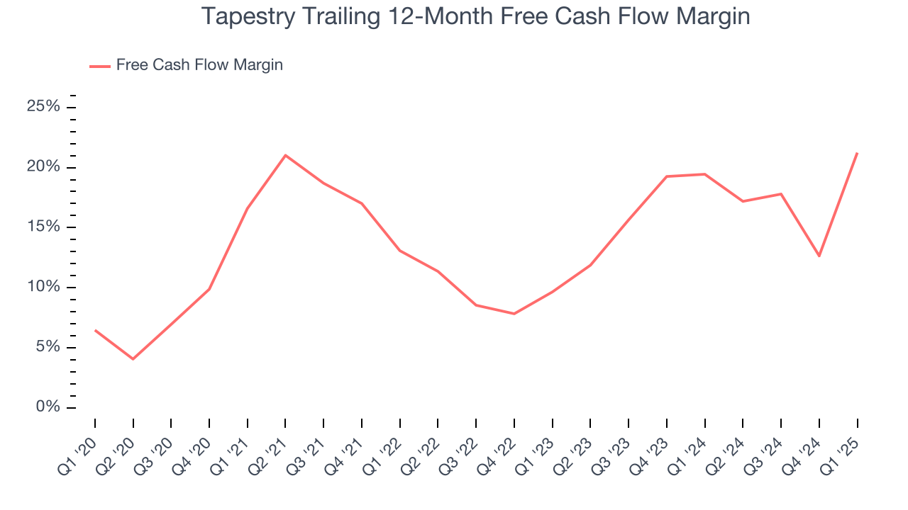 Tapestry Trailing 12-Month Free Cash Flow Margin