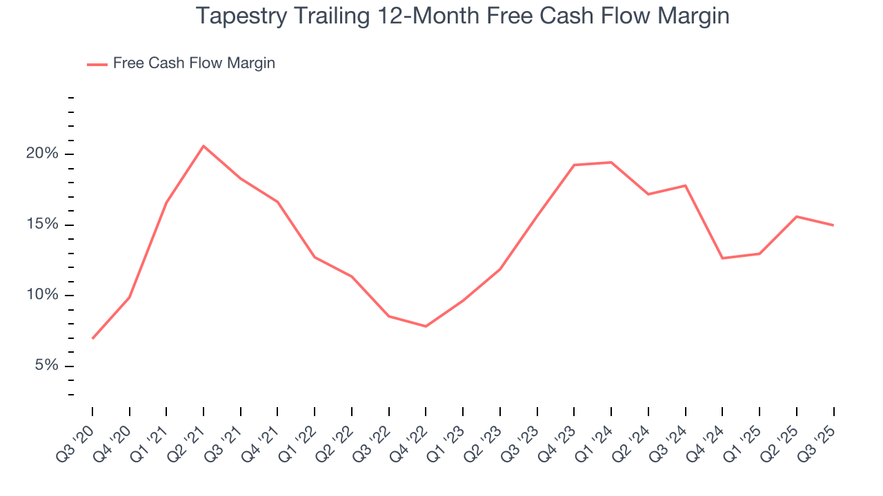 Tapestry Trailing 12-Month Free Cash Flow Margin