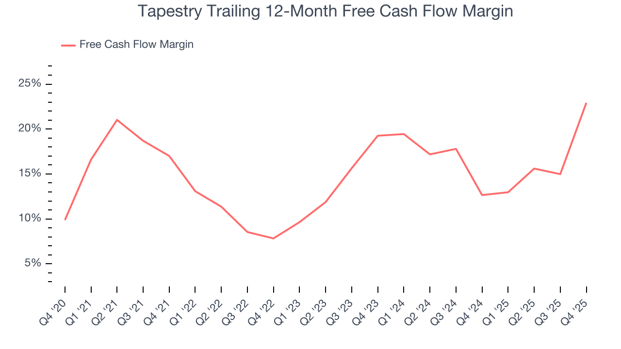 Tapestry Trailing 12-Month Free Cash Flow Margin