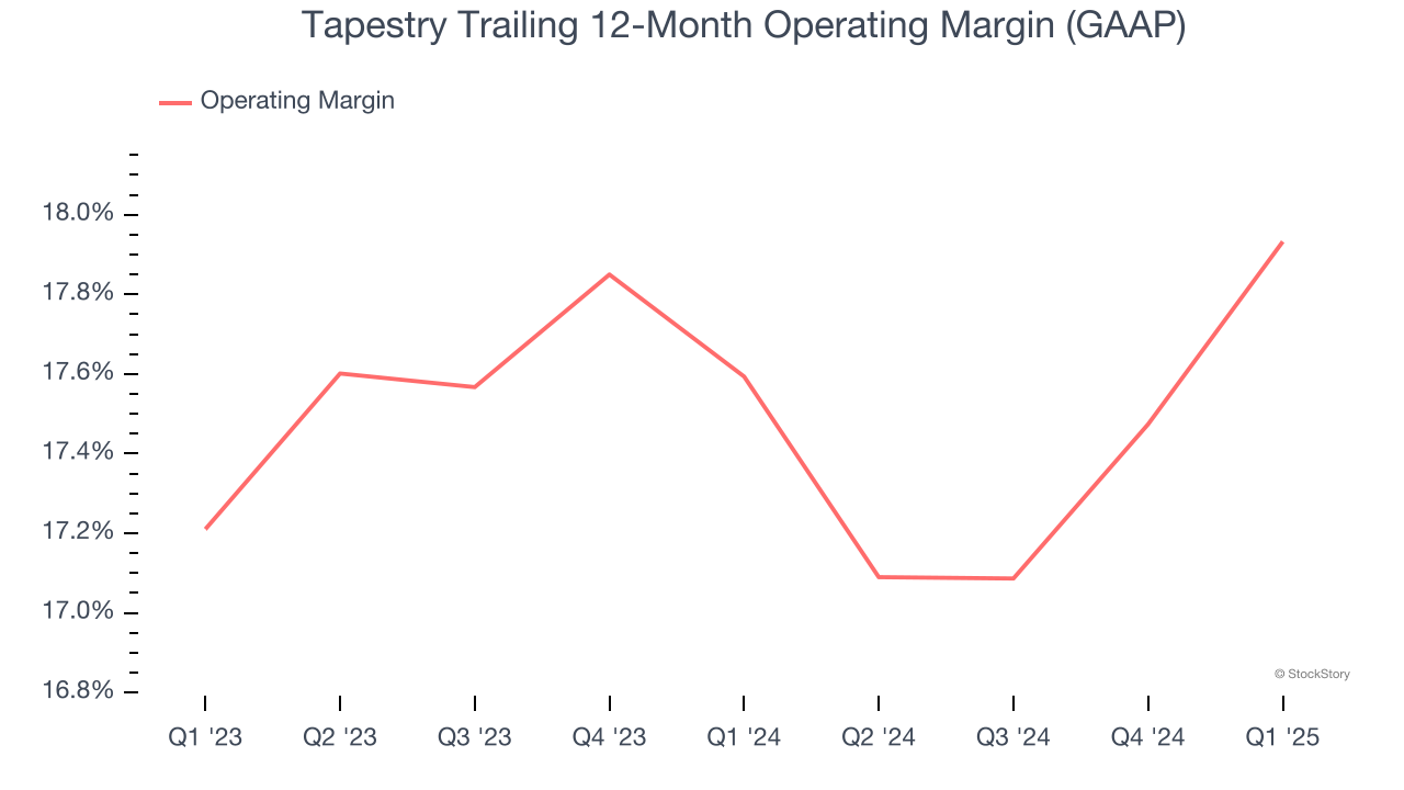 Tapestry Trailing 12-Month Operating Margin (GAAP)