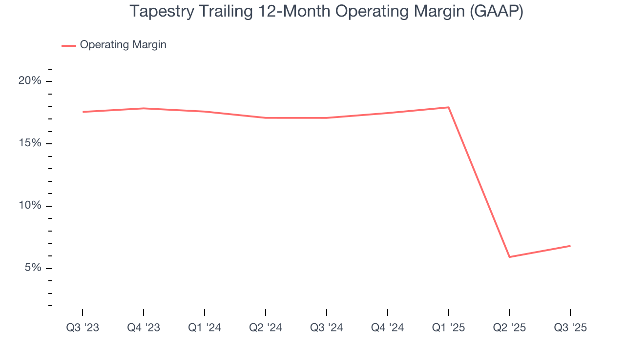 Tapestry Trailing 12-Month Operating Margin (GAAP)