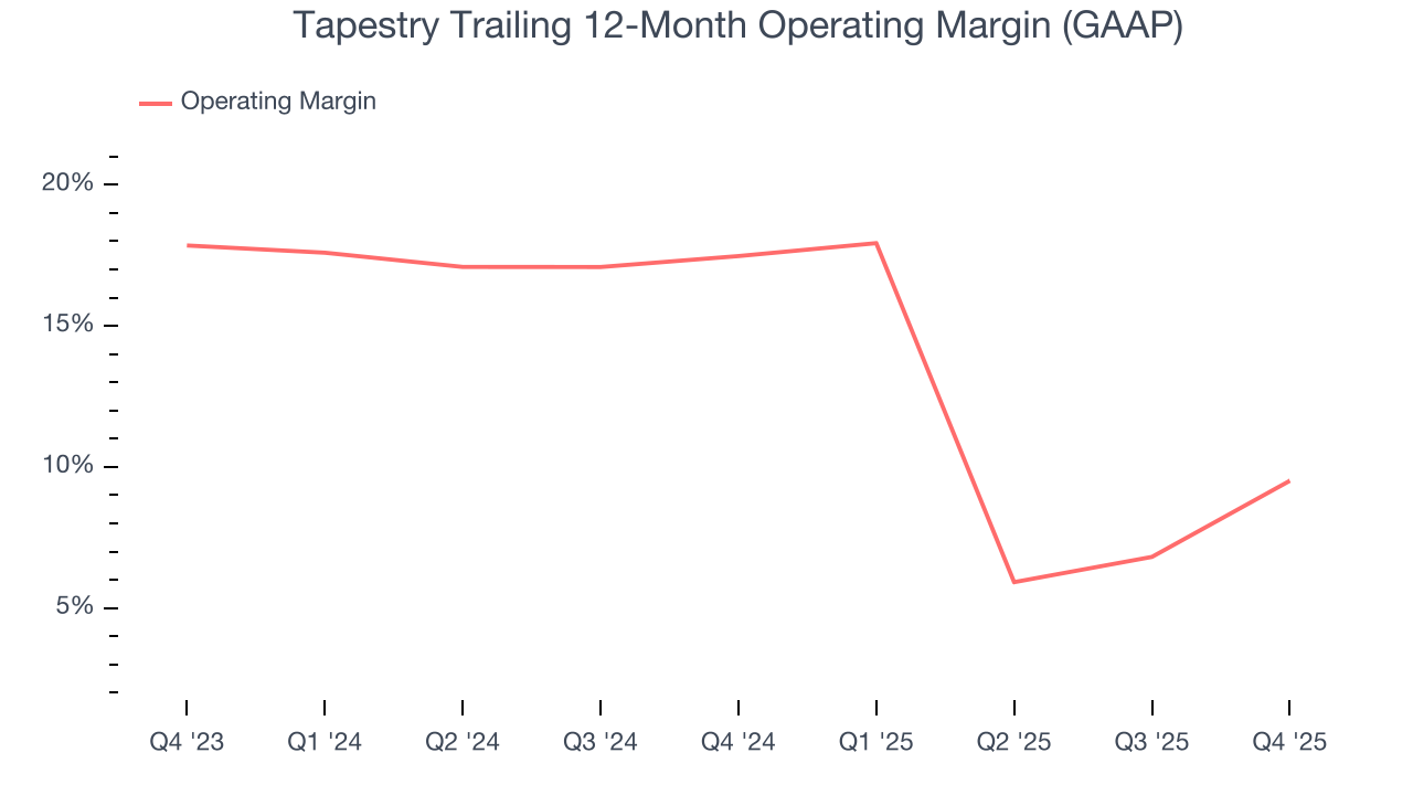 Tapestry Trailing 12-Month Operating Margin (GAAP)
