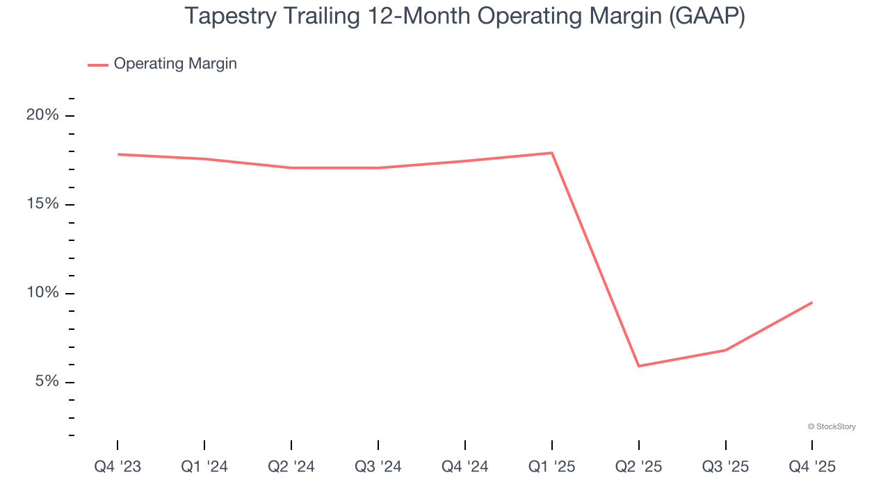 Tapestry Trailing 12-Month Operating Margin (GAAP)