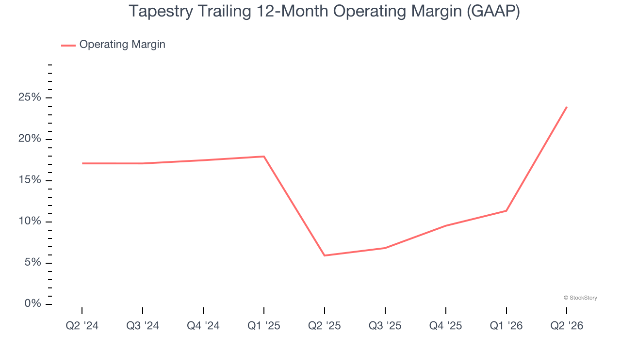 Tapestry Trailing 12-Month Operating Margin (GAAP)