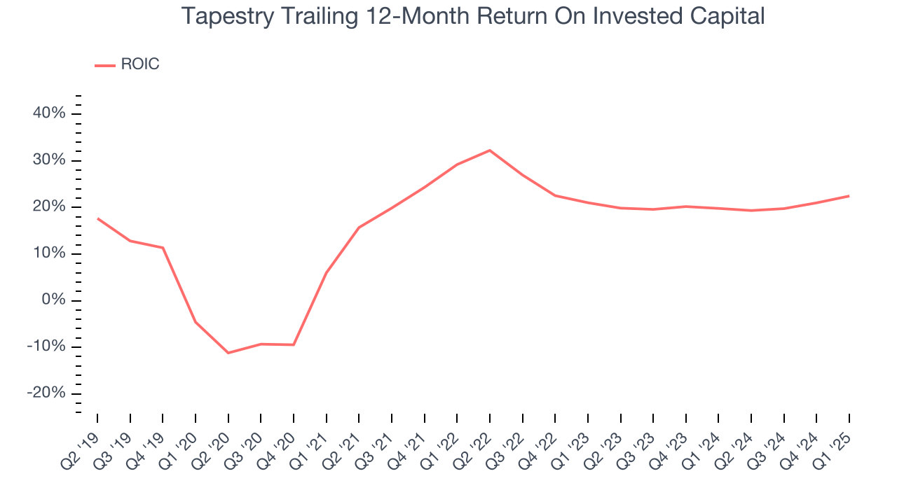 Tapestry Trailing 12-Month Return On Invested Capital