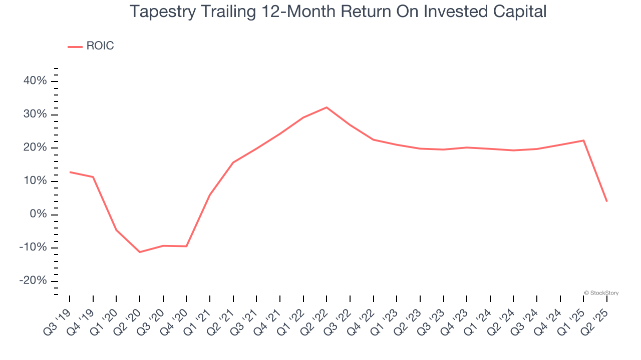 Tapestry Trailing 12-Month Return On Invested Capital
