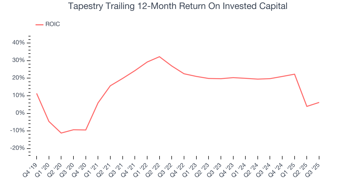 Tapestry Trailing 12-Month Return On Invested Capital