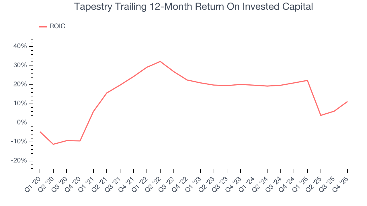 Tapestry Trailing 12-Month Return On Invested Capital