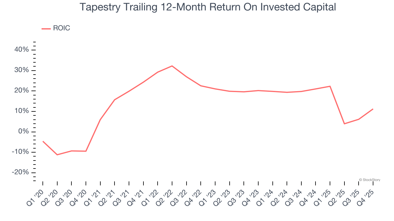 Tapestry Trailing 12-Month Return On Invested Capital