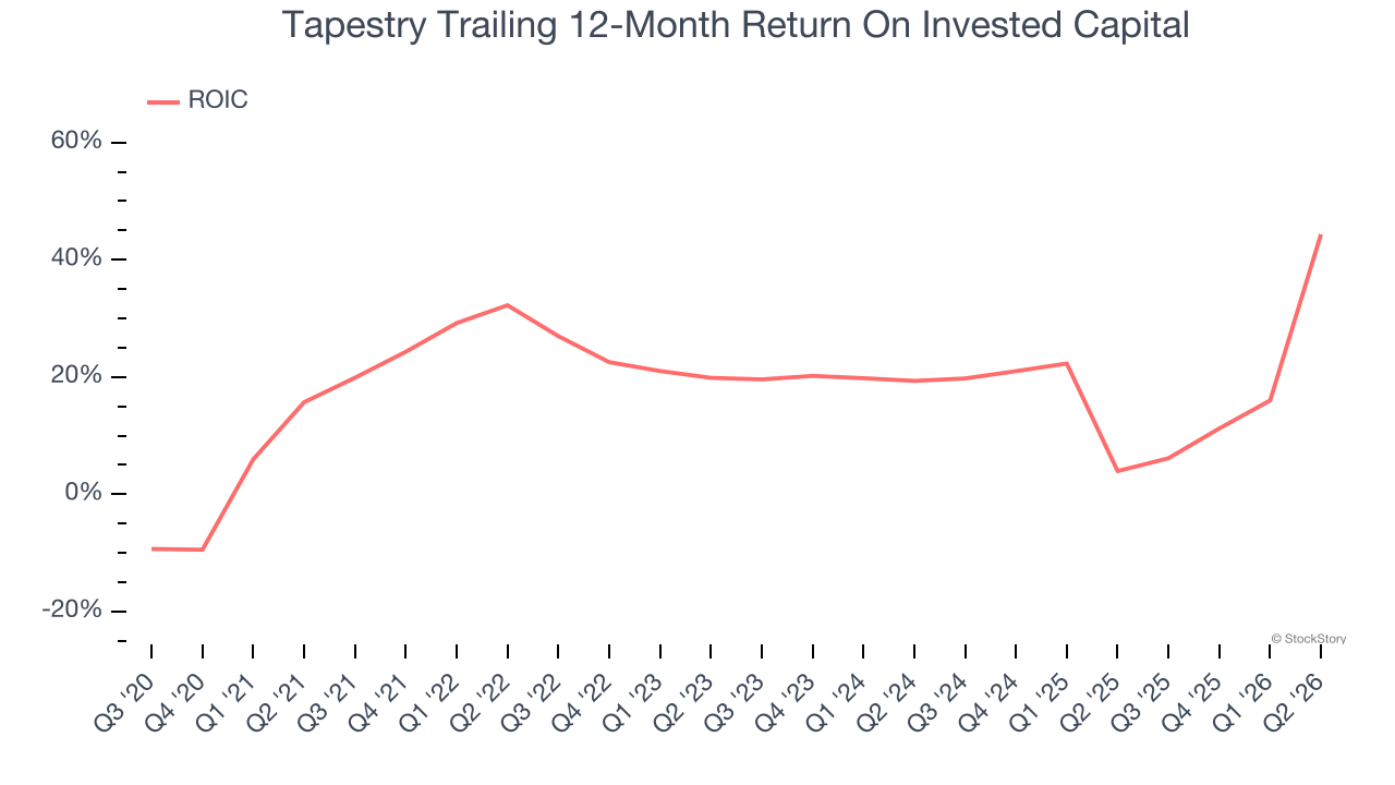 Tapestry Trailing 12-Month Return On Invested Capital