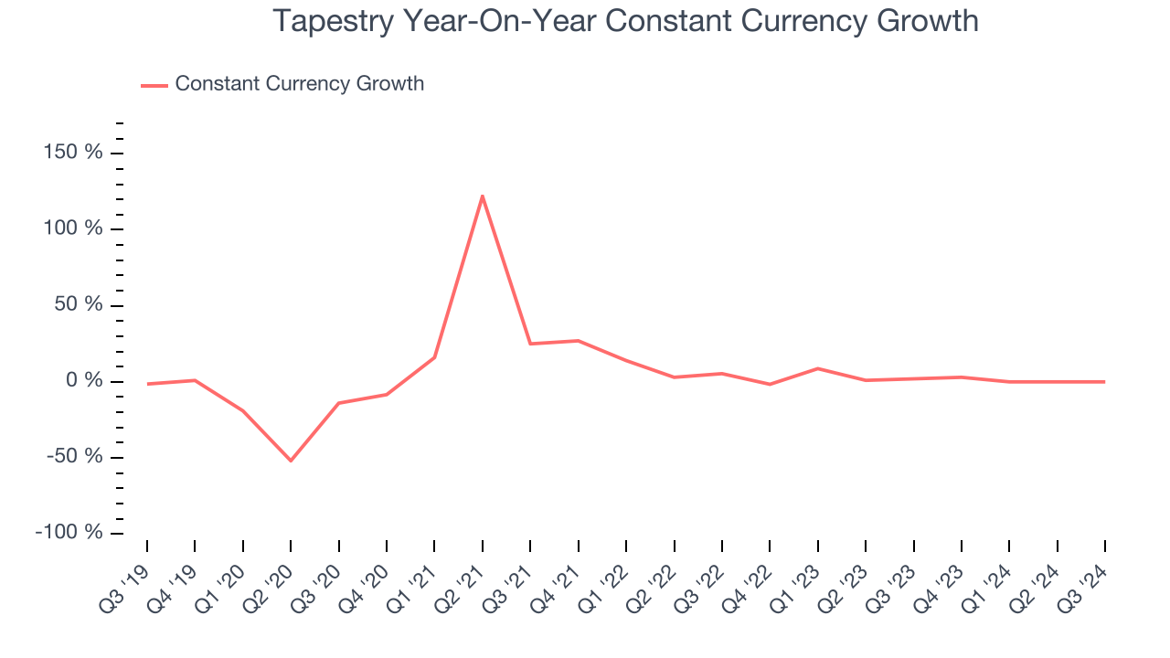 Tapestry Year-On-Year Constant Currency Growth