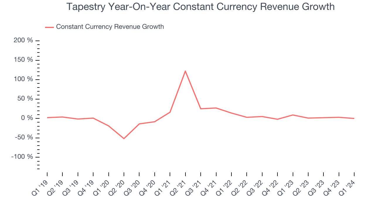 Tapestry Year-On-Year Constant Currency Revenue Growth
