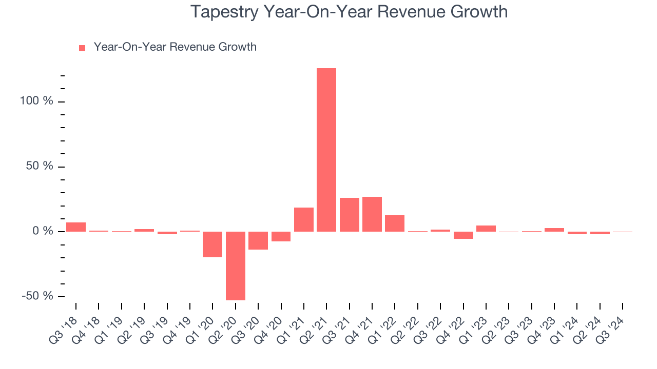 Tapestry Year-On-Year Revenue Growth