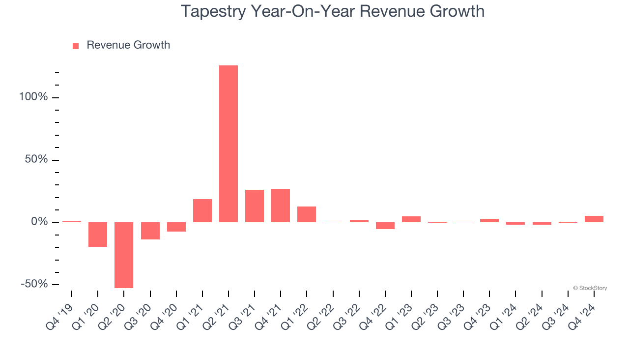 Tapestry Year-On-Year Revenue Growth