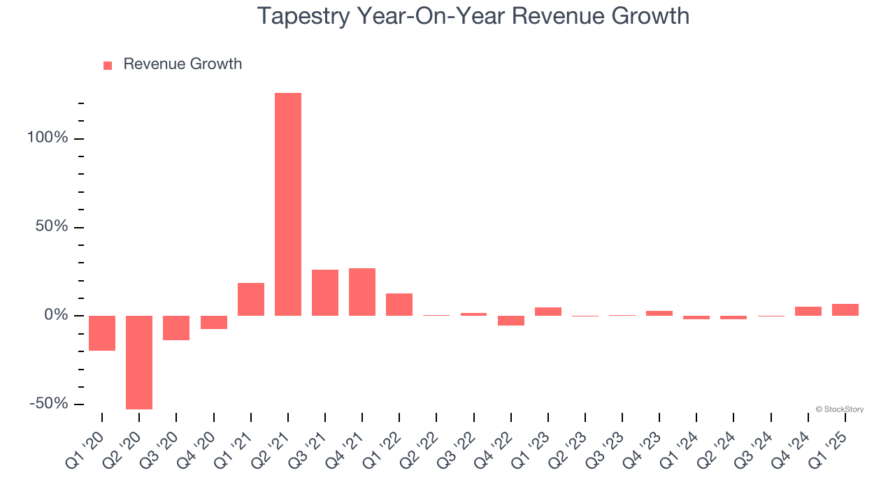 Tapestry Year-On-Year Revenue Growth