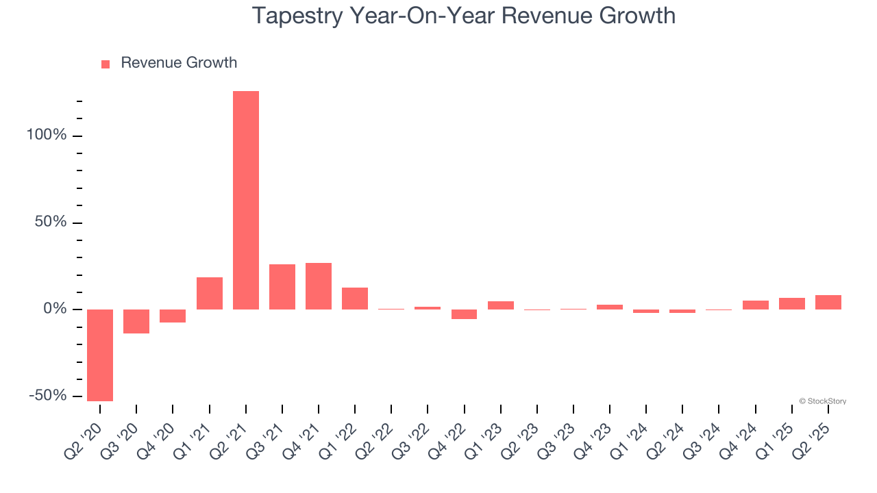 Tapestry Year-On-Year Revenue Growth