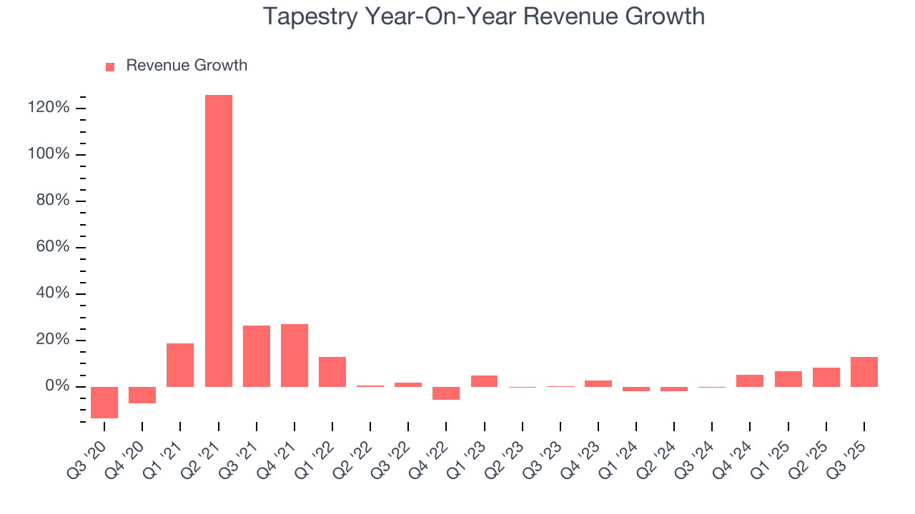 Tapestry Year-On-Year Revenue Growth