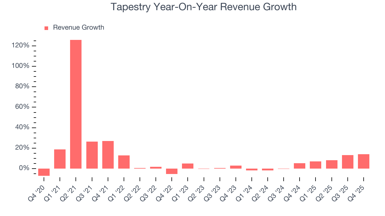 Tapestry Year-On-Year Revenue Growth