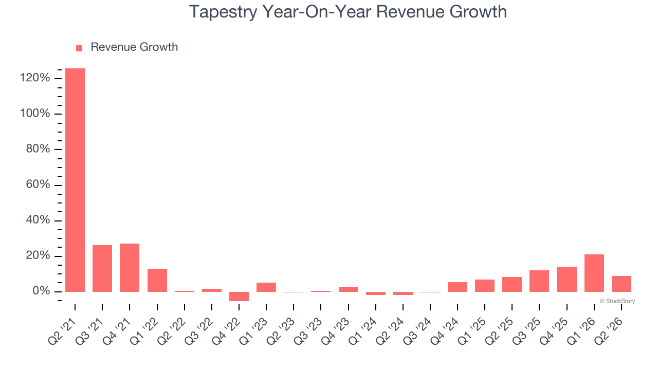 Tapestry Year-On-Year Revenue Growth