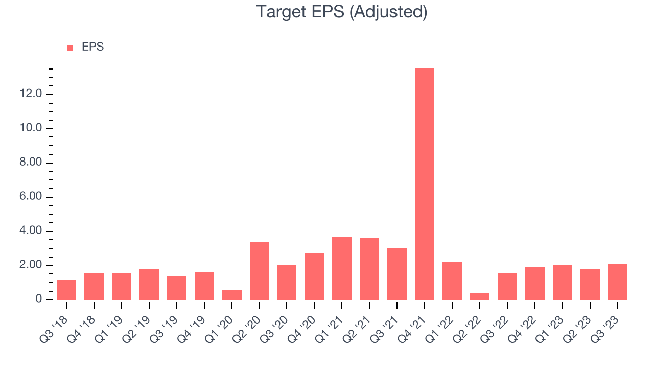 Target EPS (Adjusted)