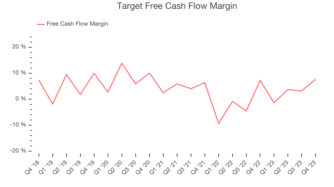Target Free Cash Flow Margin