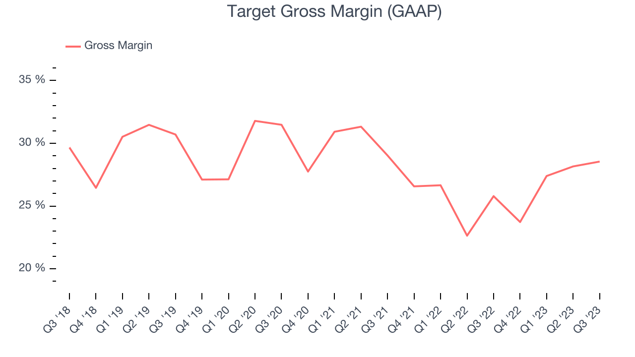 Target Gross Margin (GAAP)