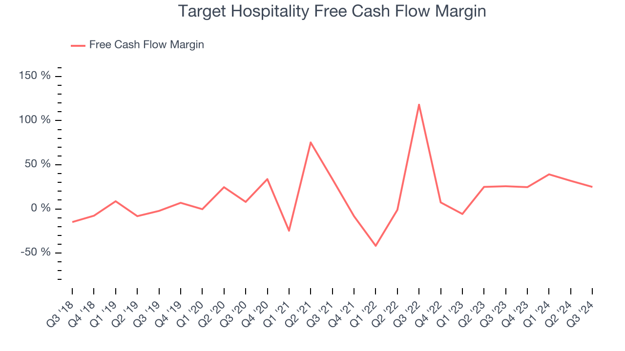 Target Hospitality Free Cash Flow Margin