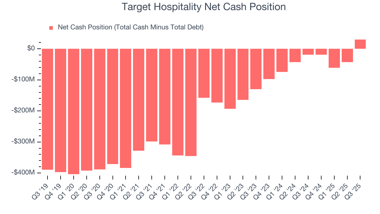 Target Hospitality Net Cash Position