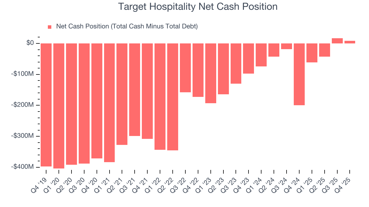 Target Hospitality Net Cash Position