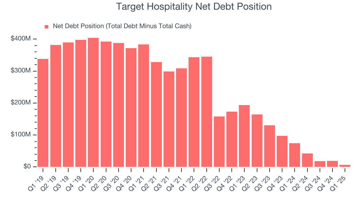 Target Hospitality Net Debt Position