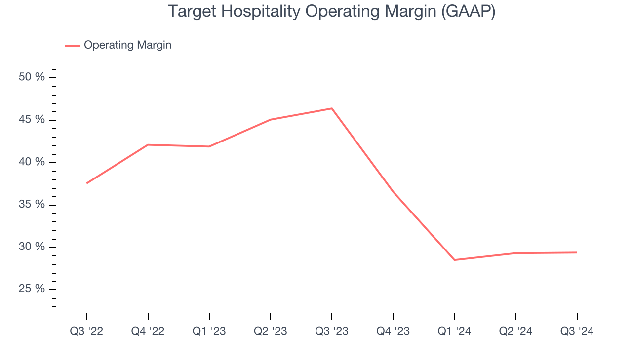 Target Hospitality Operating Margin (GAAP)