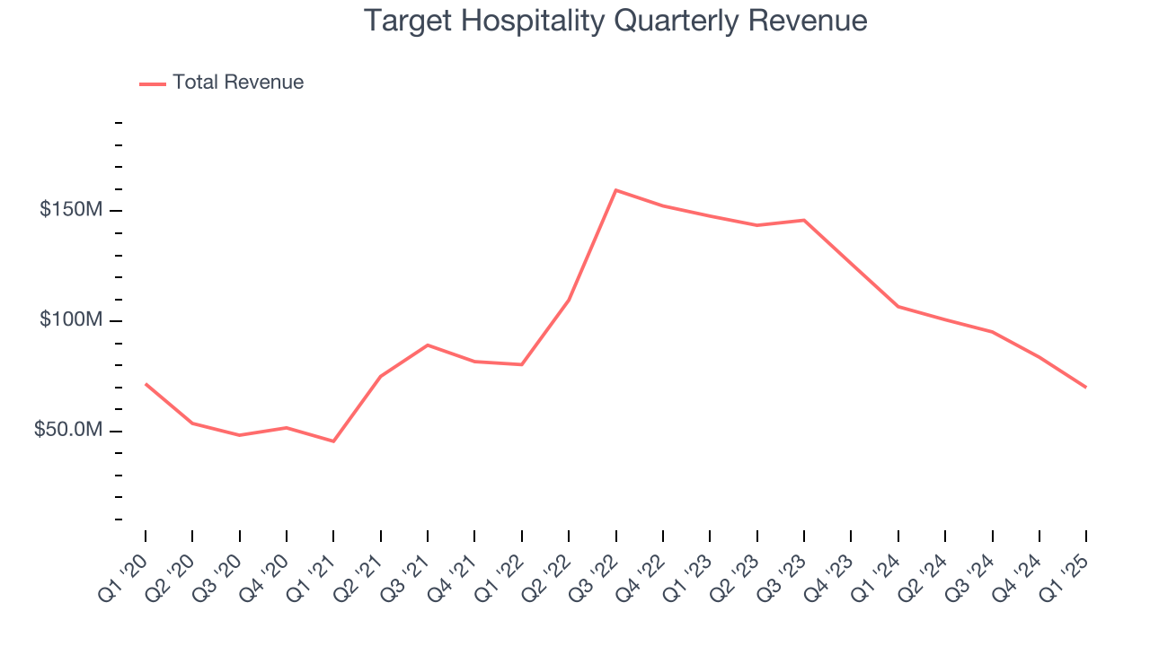 Target Hospitality Quarterly Revenue