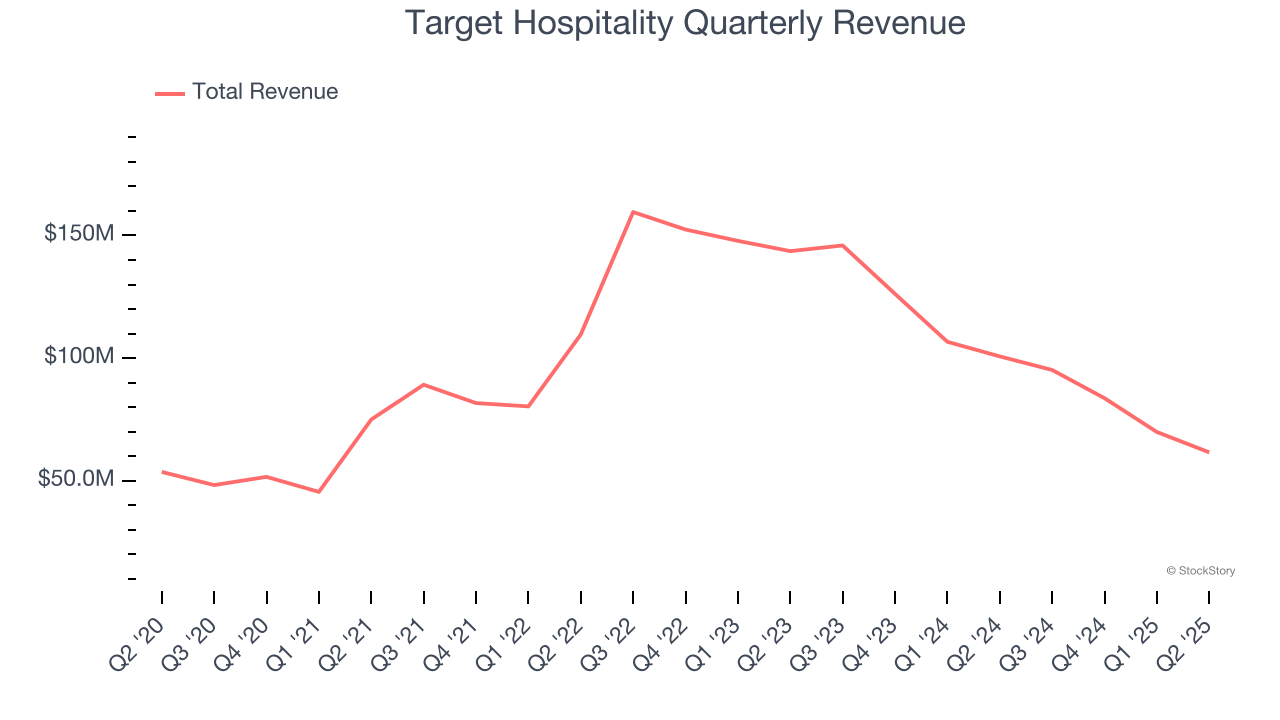 Target Hospitality Quarterly Revenue