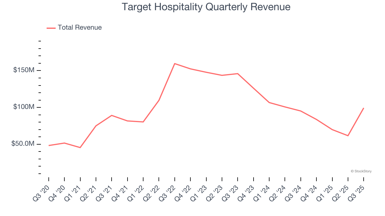 Target Hospitality Quarterly Revenue