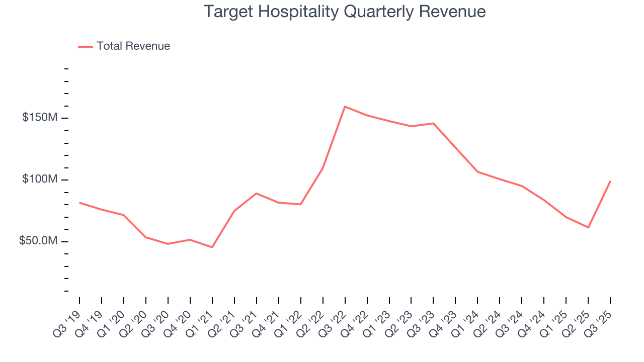 Target Hospitality Quarterly Revenue