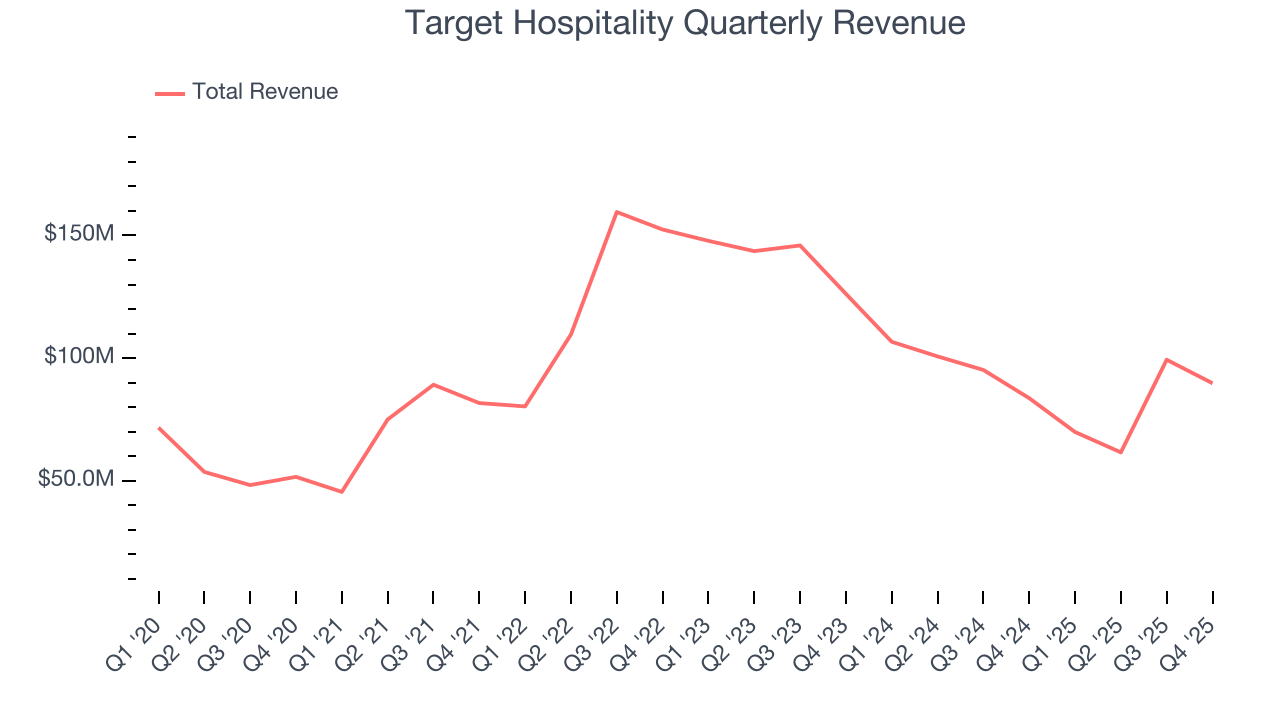 Target Hospitality Quarterly Revenue