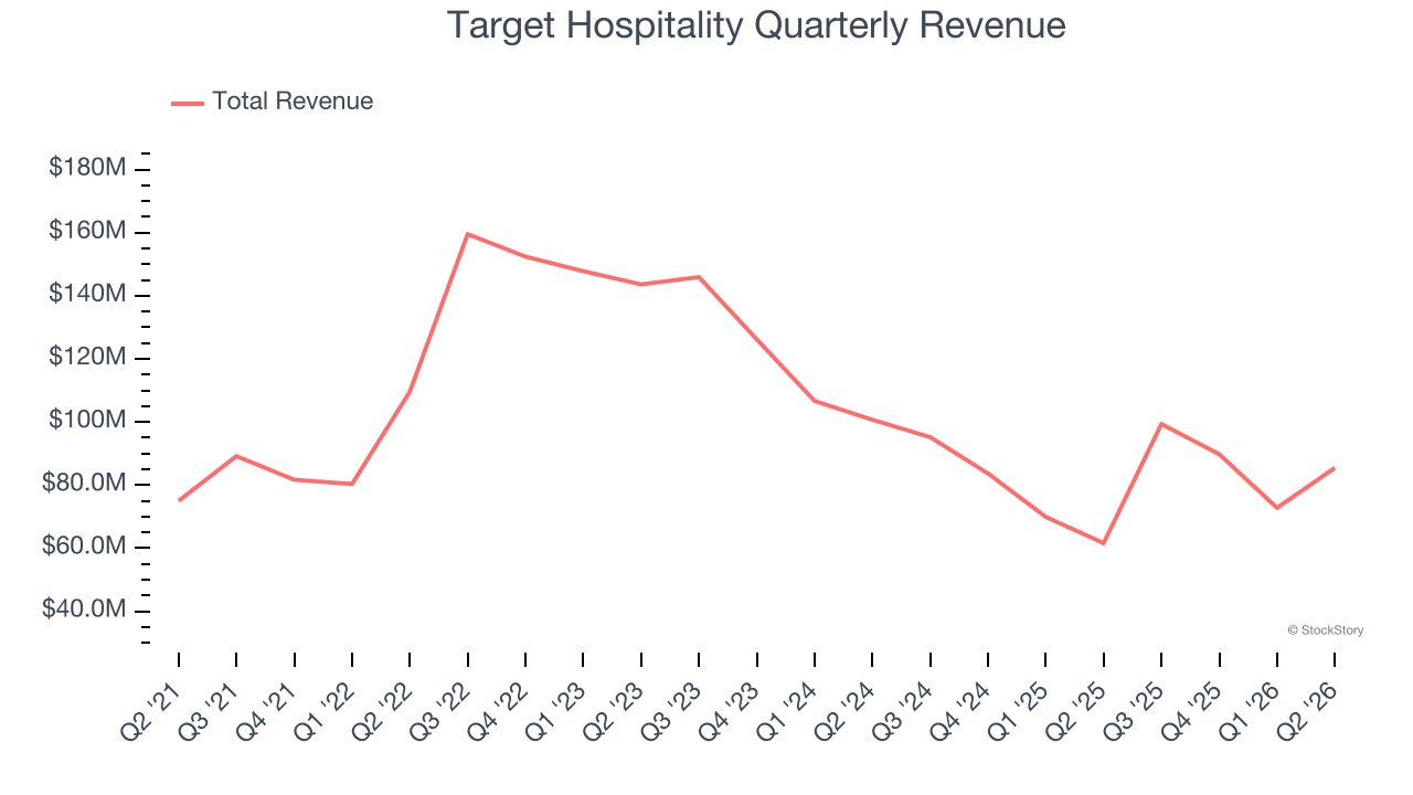 Target Hospitality Quarterly Revenue