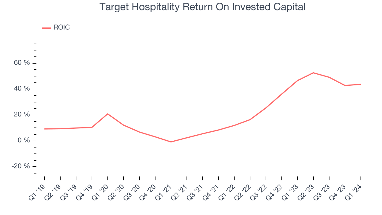 Target Hospitality Return On Invested Capital