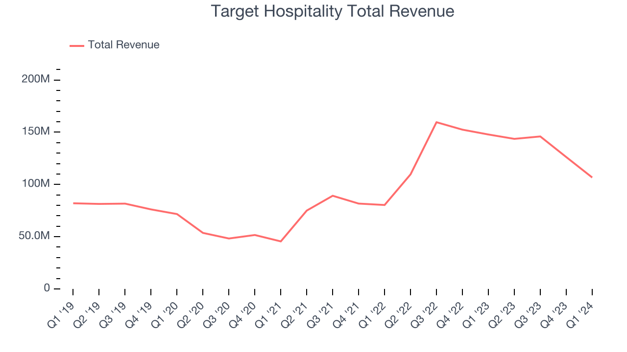 Target Hospitality Total Revenue