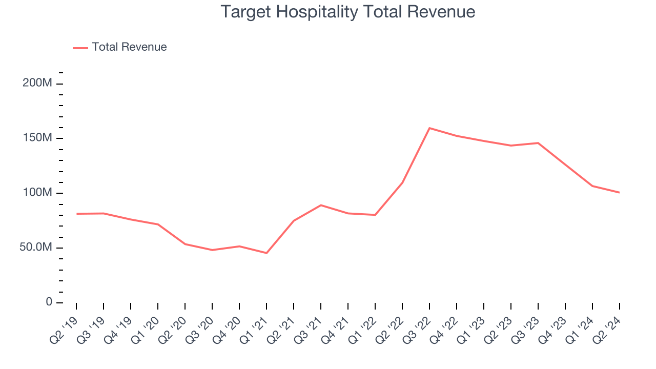 Target Hospitality Total Revenue