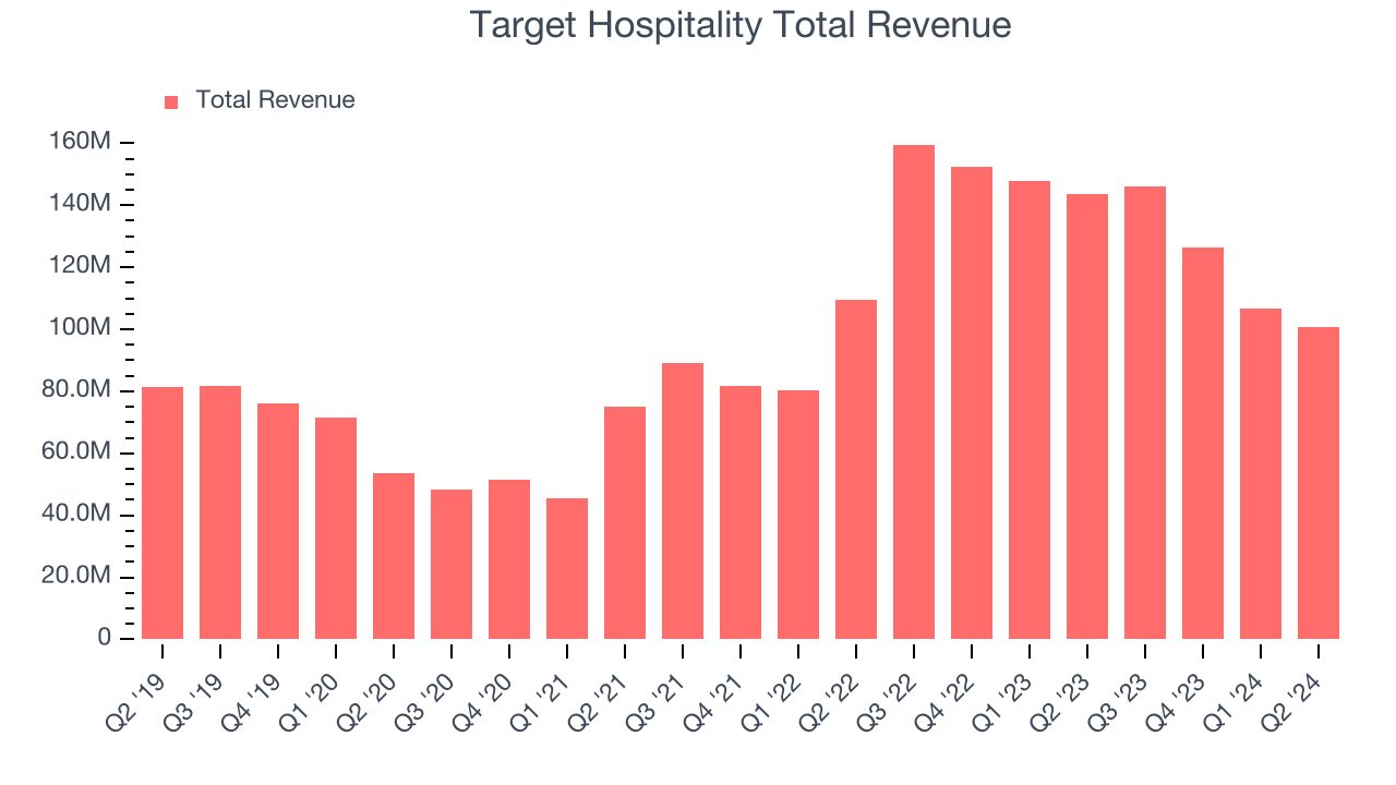 Target Hospitality Total Revenue