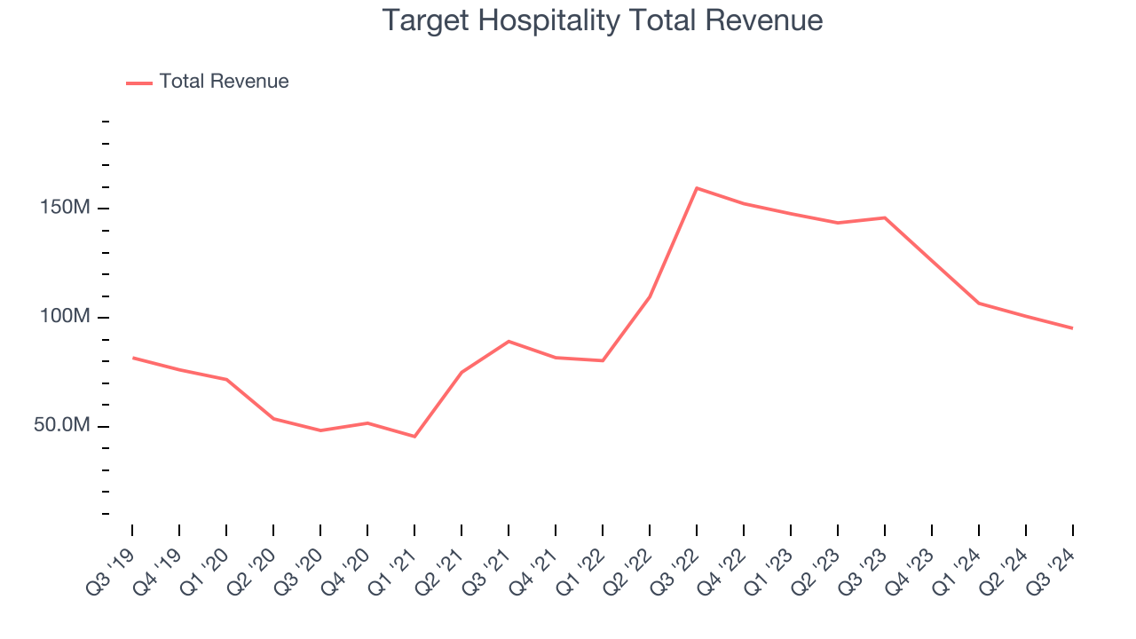 Target Hospitality Total Revenue