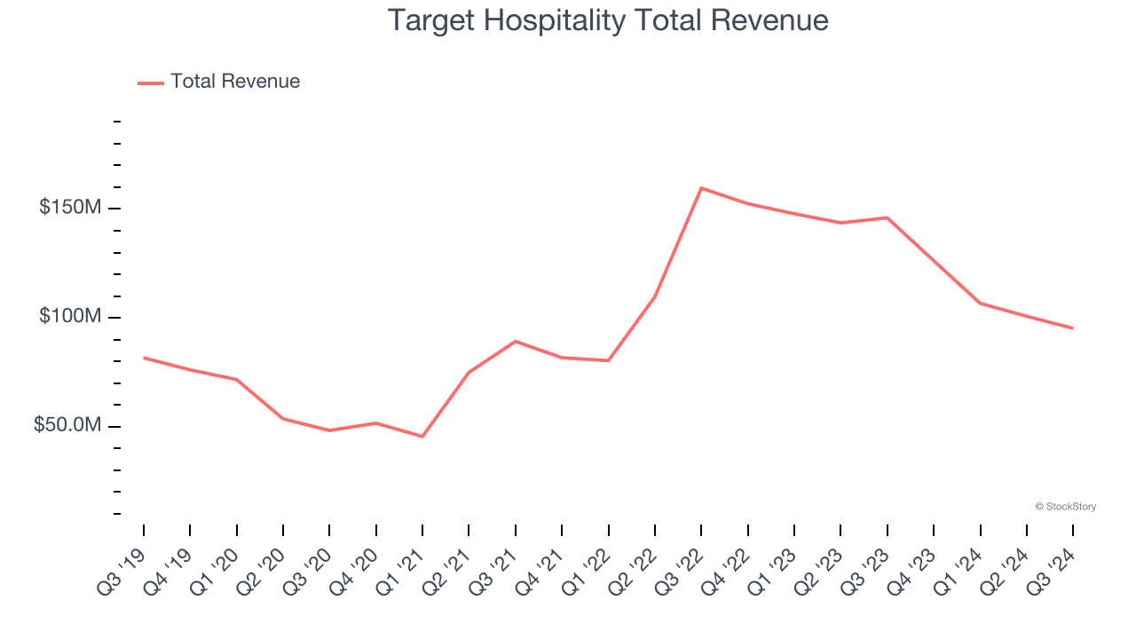 Target Hospitality Total Revenue