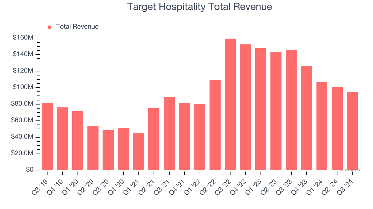 Target Hospitality Total Revenue