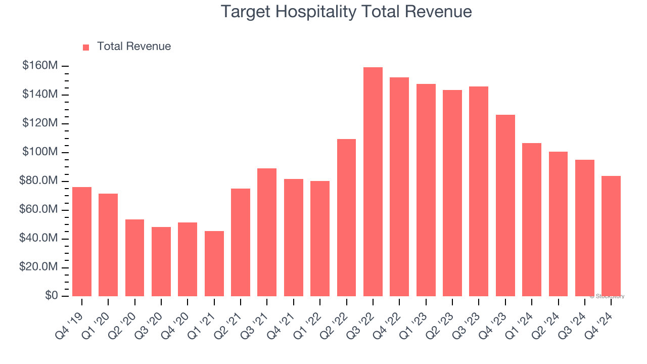 Target Hospitality Total Revenue