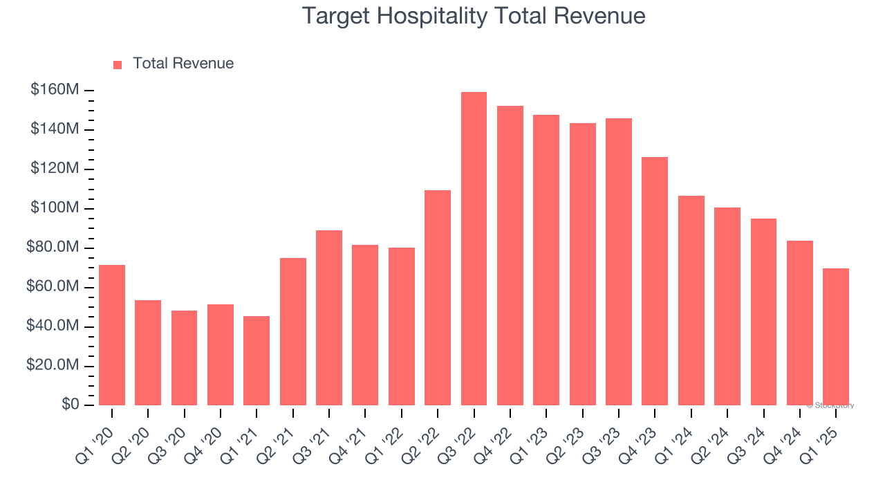 Target Hospitality Total Revenue