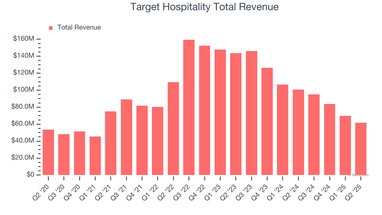 Target Hospitality Total Revenue