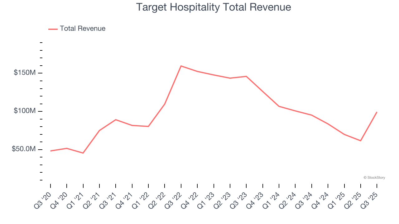 Target Hospitality Total Revenue