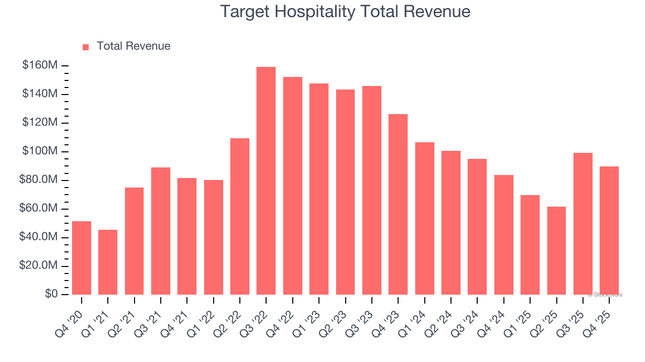 Target Hospitality Total Revenue
